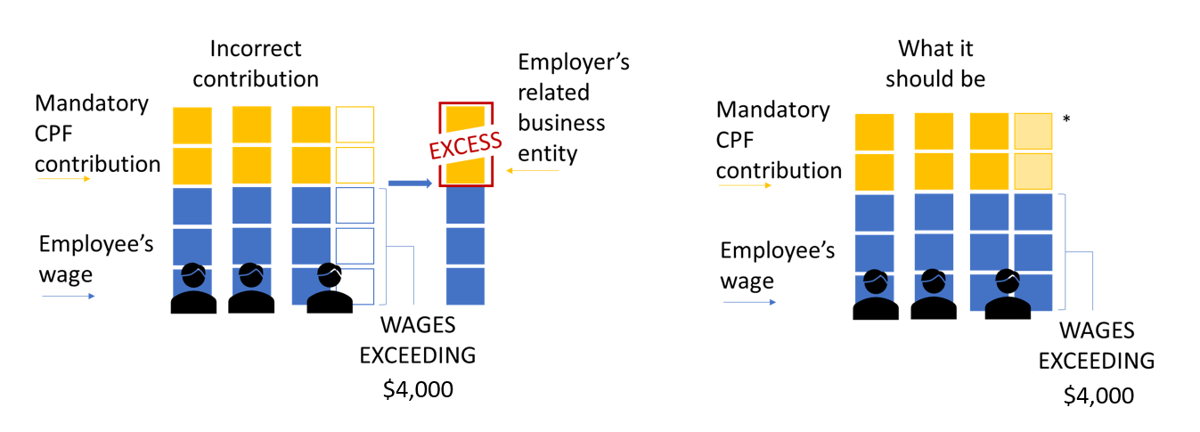 Infographic on artificially splitting the wages of employees across multiple related business entities