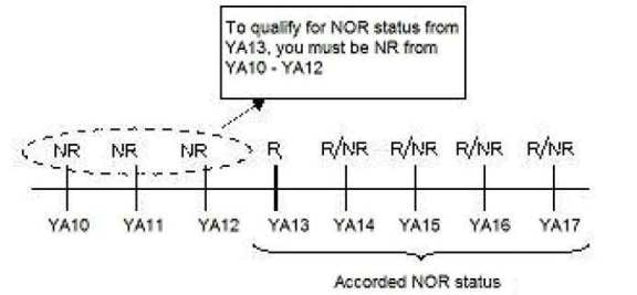 Example for NOR status