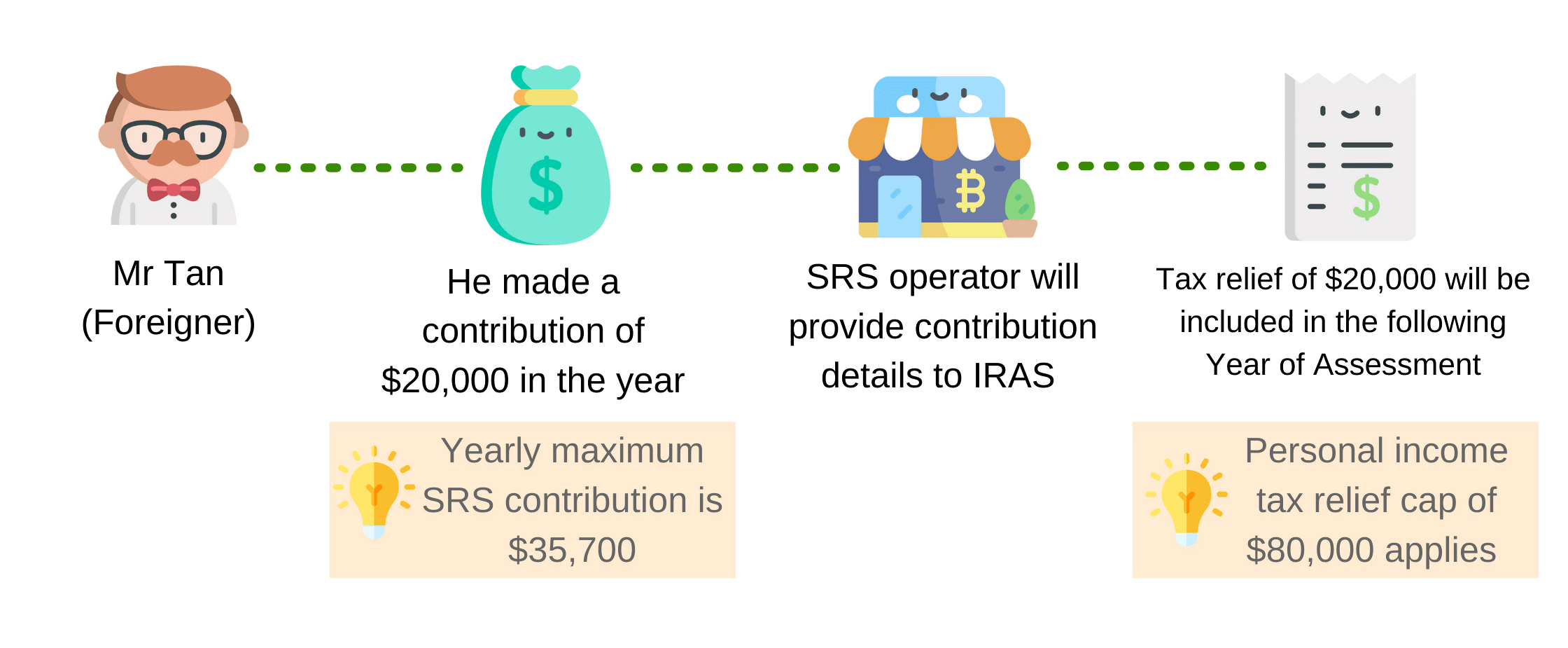 Example on SRS contribution made