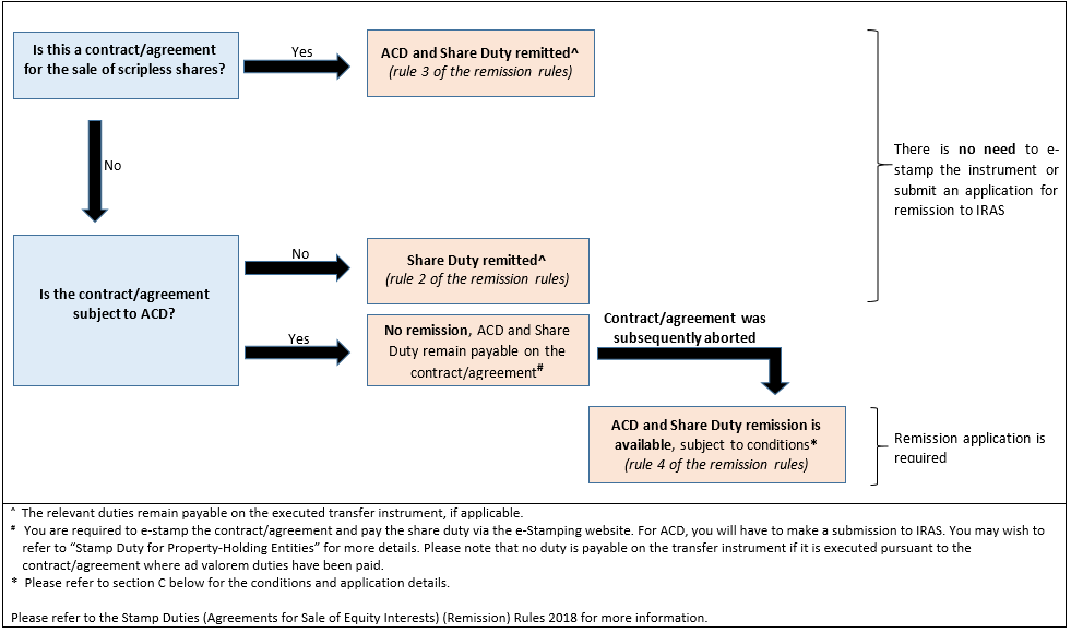 Agreements for Sale of Equity Interests Flowchart
