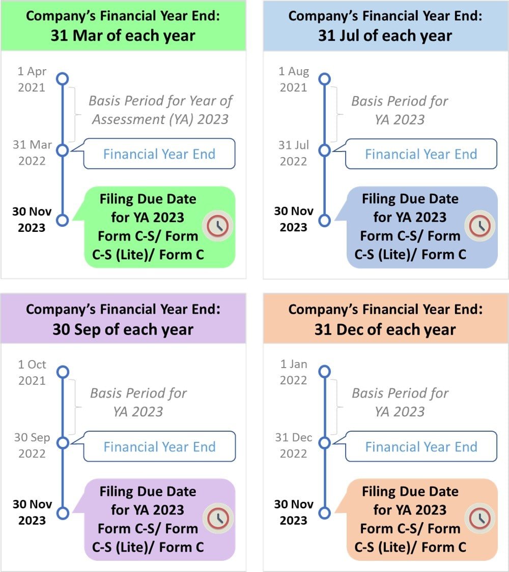 Examples of Form C-S/ Form C-S (Lite)/ Form C Filing Deadlines