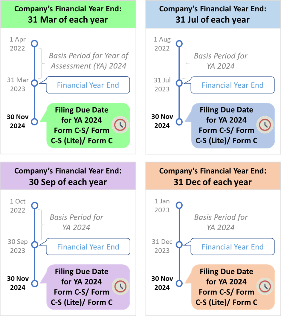 Examples of Form C-S/ Form C-S (Lite)/ Form C Filing Deadlines