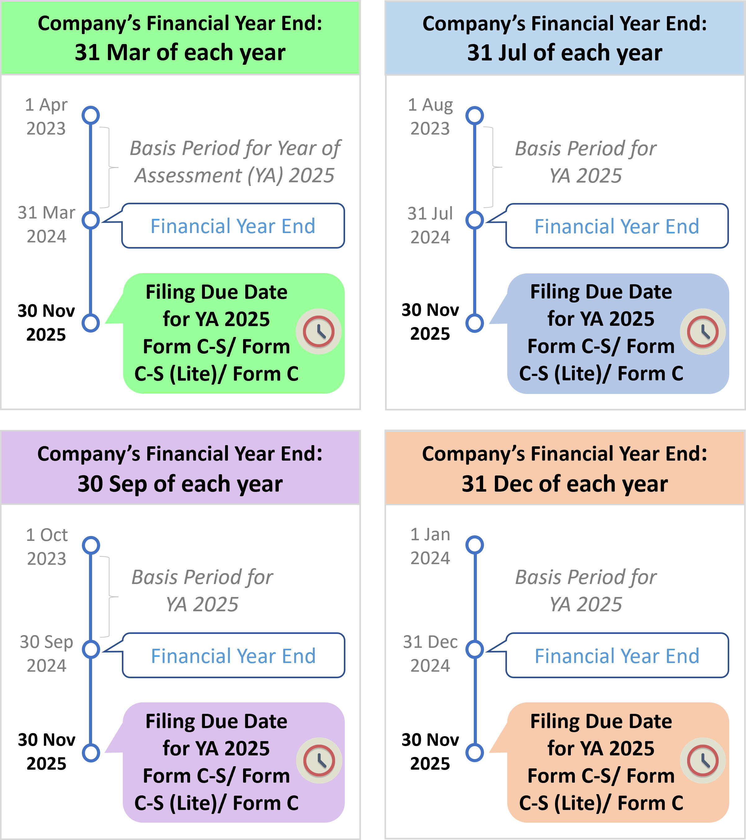 Examples of Form C-S/ Form C-S (Lite)/ Form C Filing Deadlines