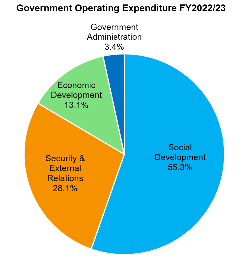 Government Operating Expenditure FY2022