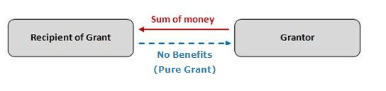 Grantor gives a sum of money but recipient of grant does not provide any benefits to the grantor in return (i.e. pure grant)