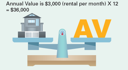 Annual Value is $3,000 (rental per month) X 12 = $36,000