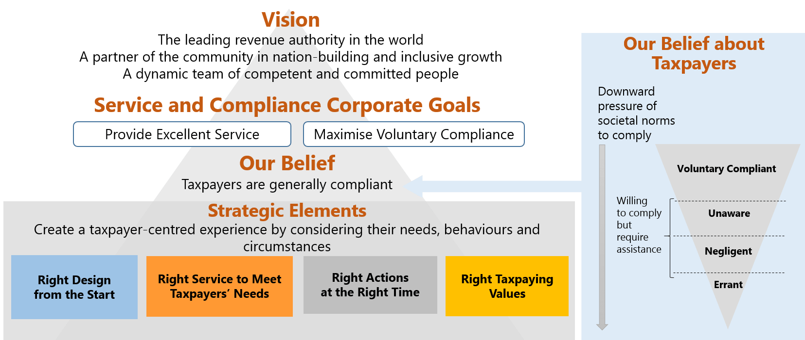 The Integrated Compliance and Service Framework sets out IRAS’ high level strategies for achieving our corporate goals of providing excellent service and maximising voluntary compliance. The framework is premised on our belief that taxpayers are generally compliant.