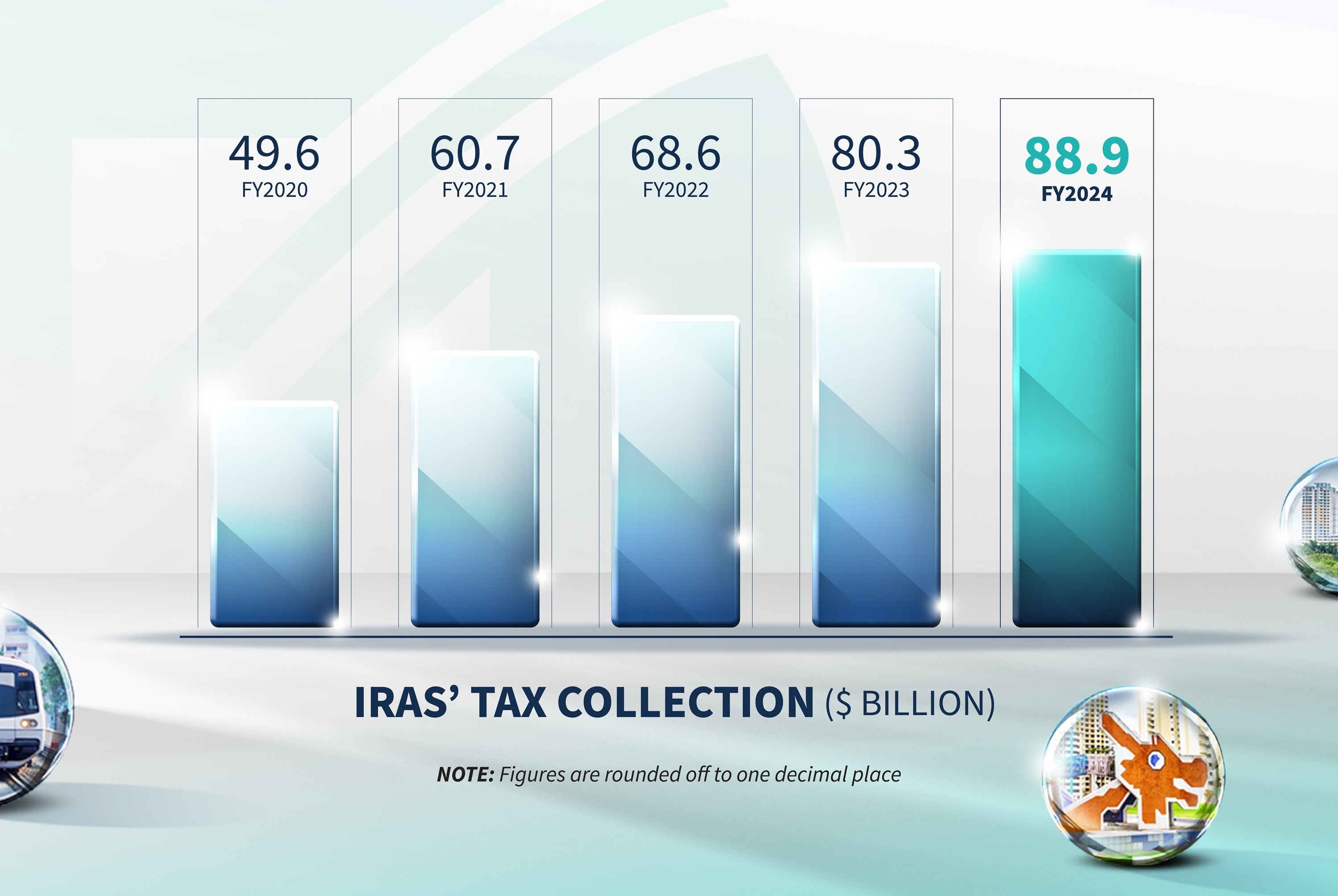 IRAS' Tax Collection in FY 2024