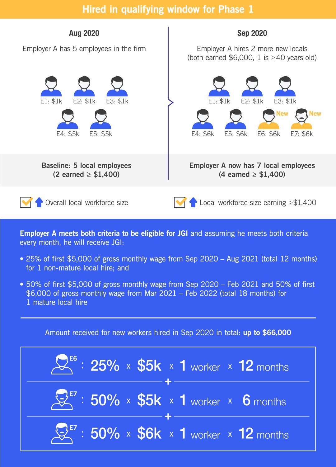 Infographic on employees hired in qualifying window for Phase 1