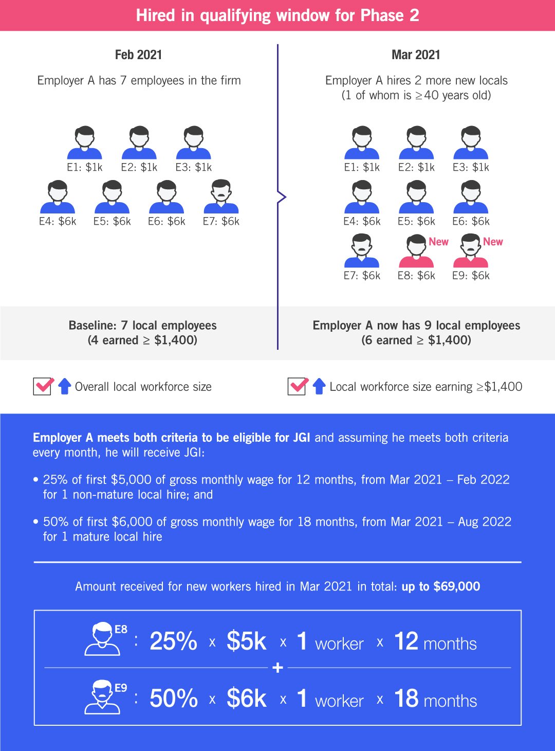 Infographic on employees hired in qualifying window for Phase 2