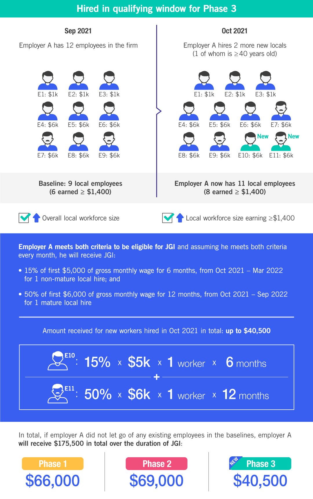 Infographic on employees hired in qualifying window for Phase 3