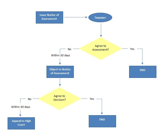 SD Objection Flow Chart
