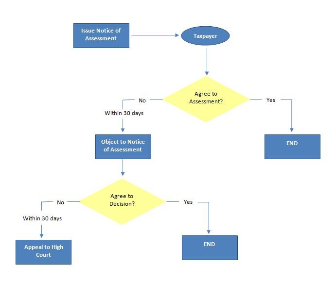 objection flow chart