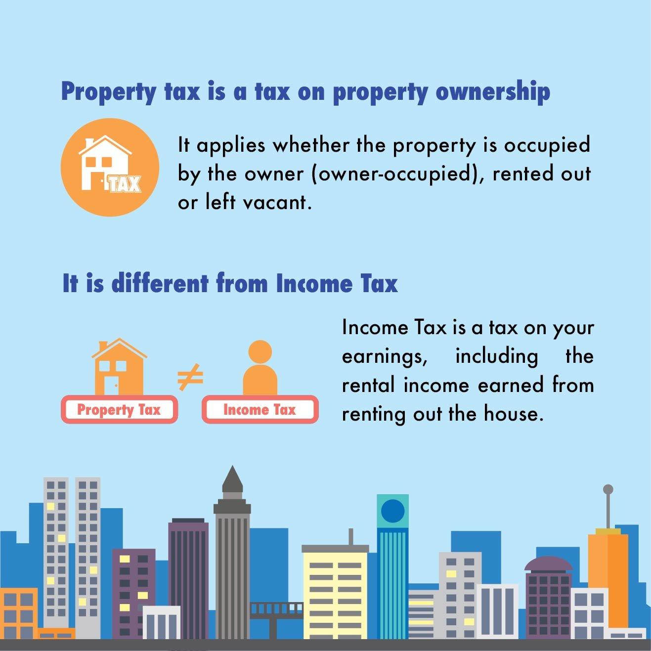 Property tax is a tax on property ownership. It is different from Income Tax.