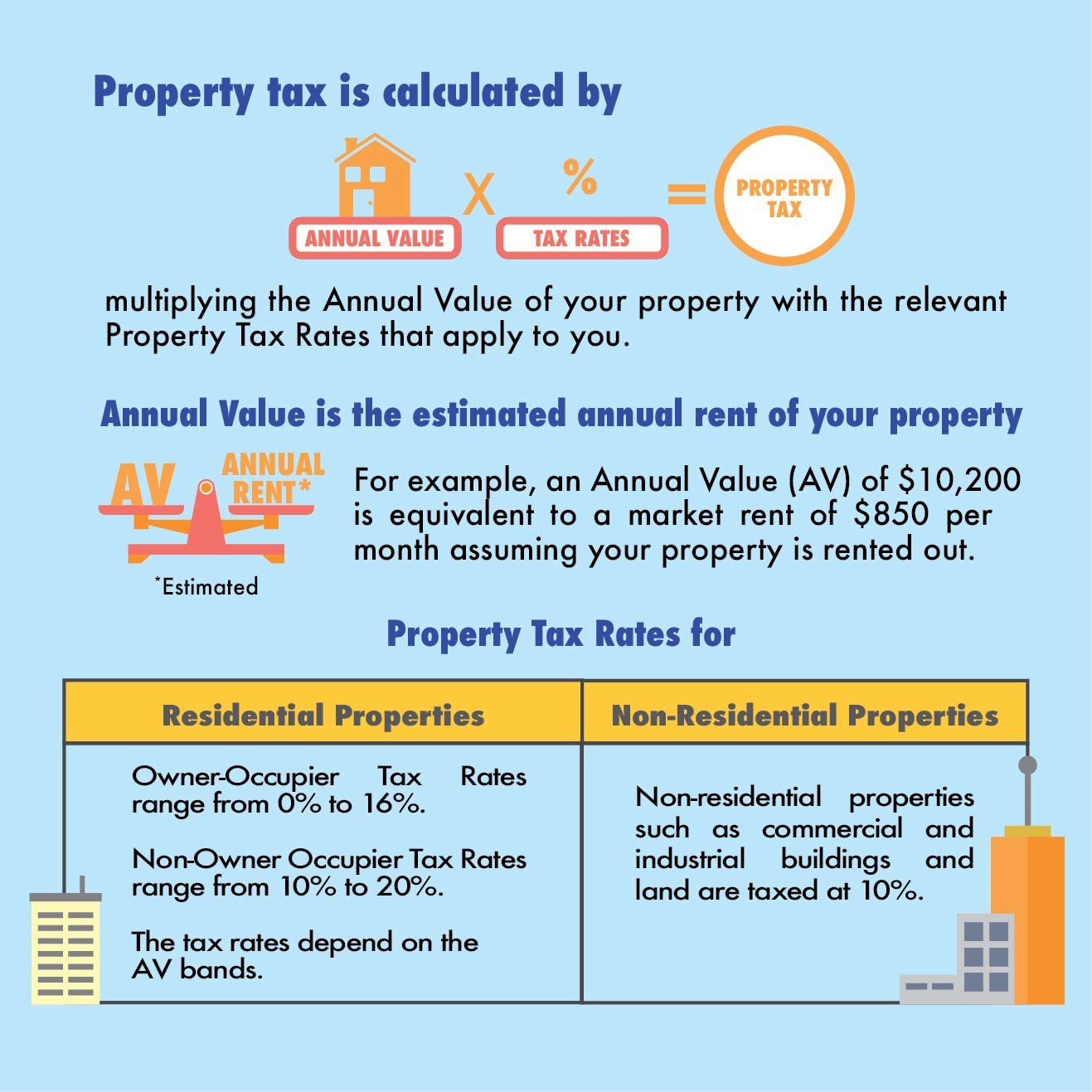 Property tax is calculated by Annual Value (AV) x Tax Rates. AV is the estimated annual rent of the property. There are different tiers of property tax rates for residential and non-residential properties.