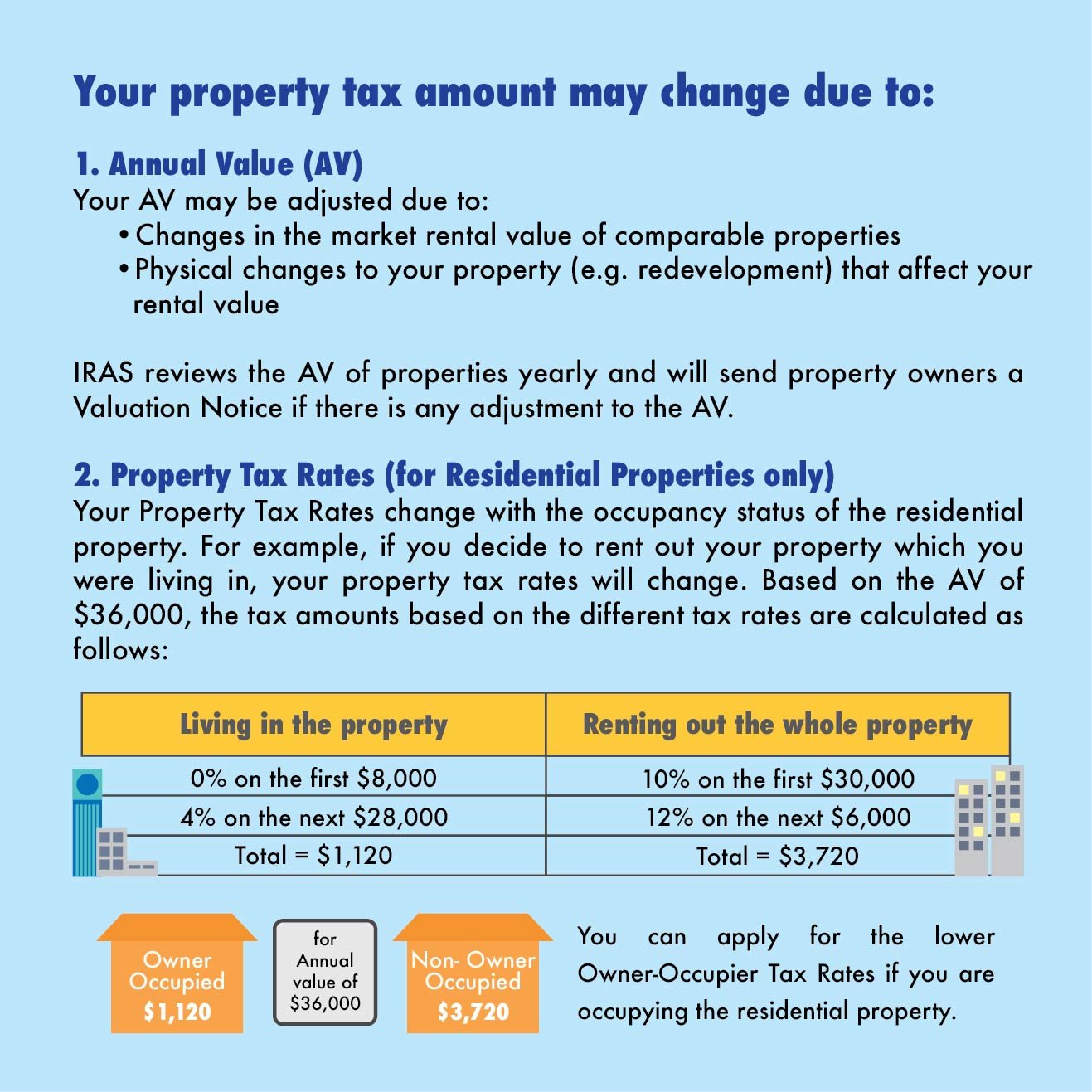 Your property tax amount may change due to changes in the Annual Value (AV) or Property Tax Rates (for residential properties only).