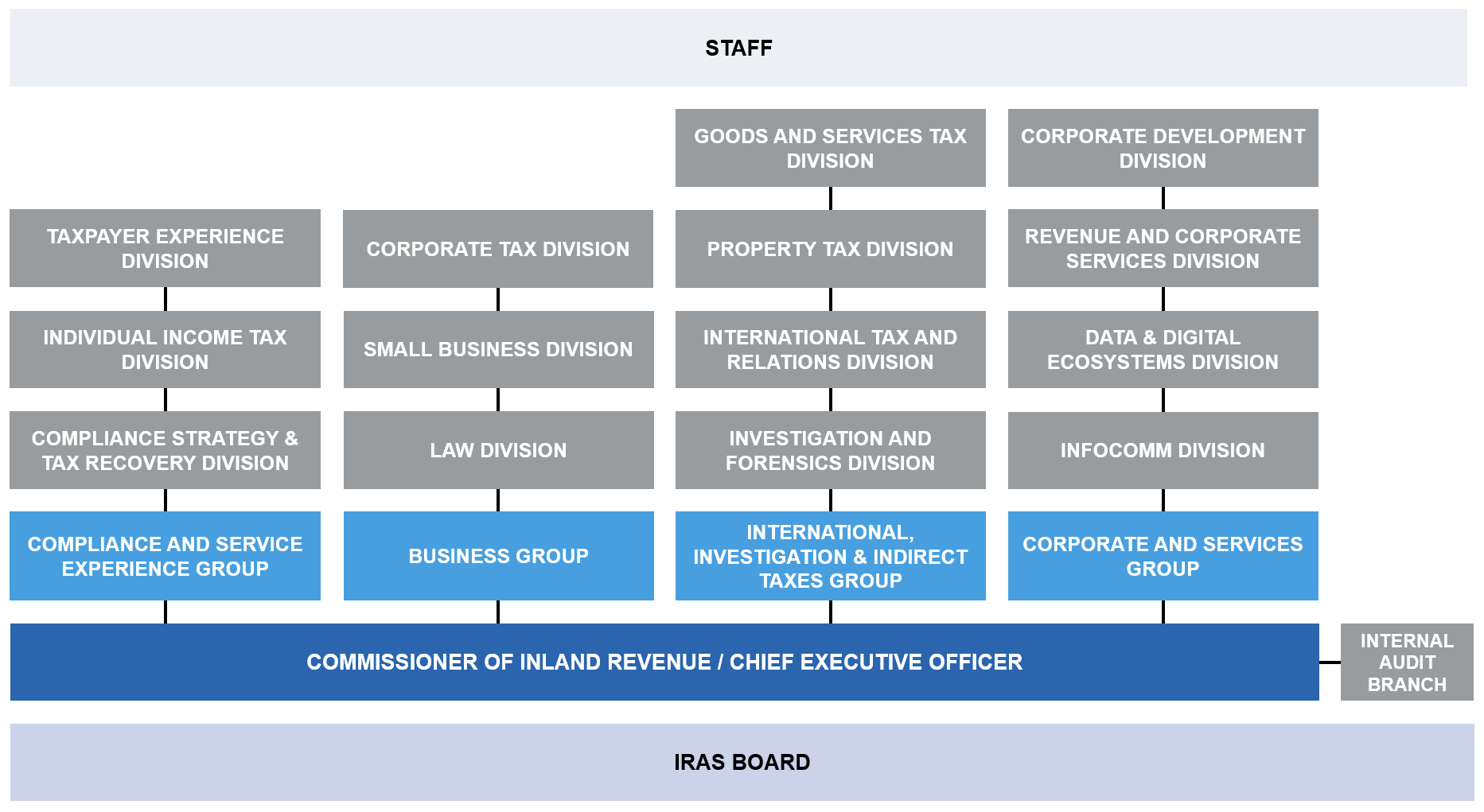 IRAS' organisation structure with effect from 1 Jan 2023