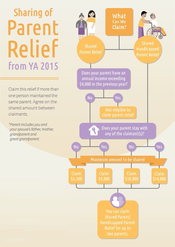 Sharing of Parent Relief Infographic