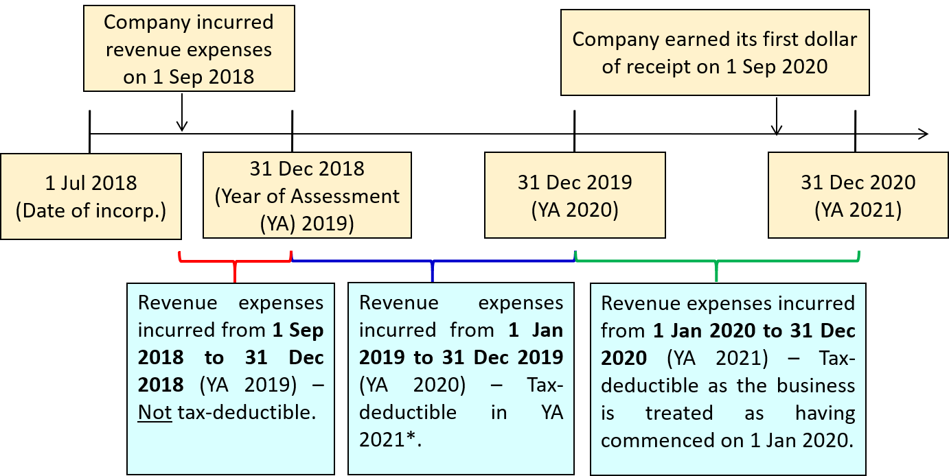 Pre-commencement expenses example