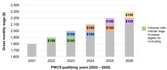 iras-progressive-wage-credit-scheme-pwcs-2023