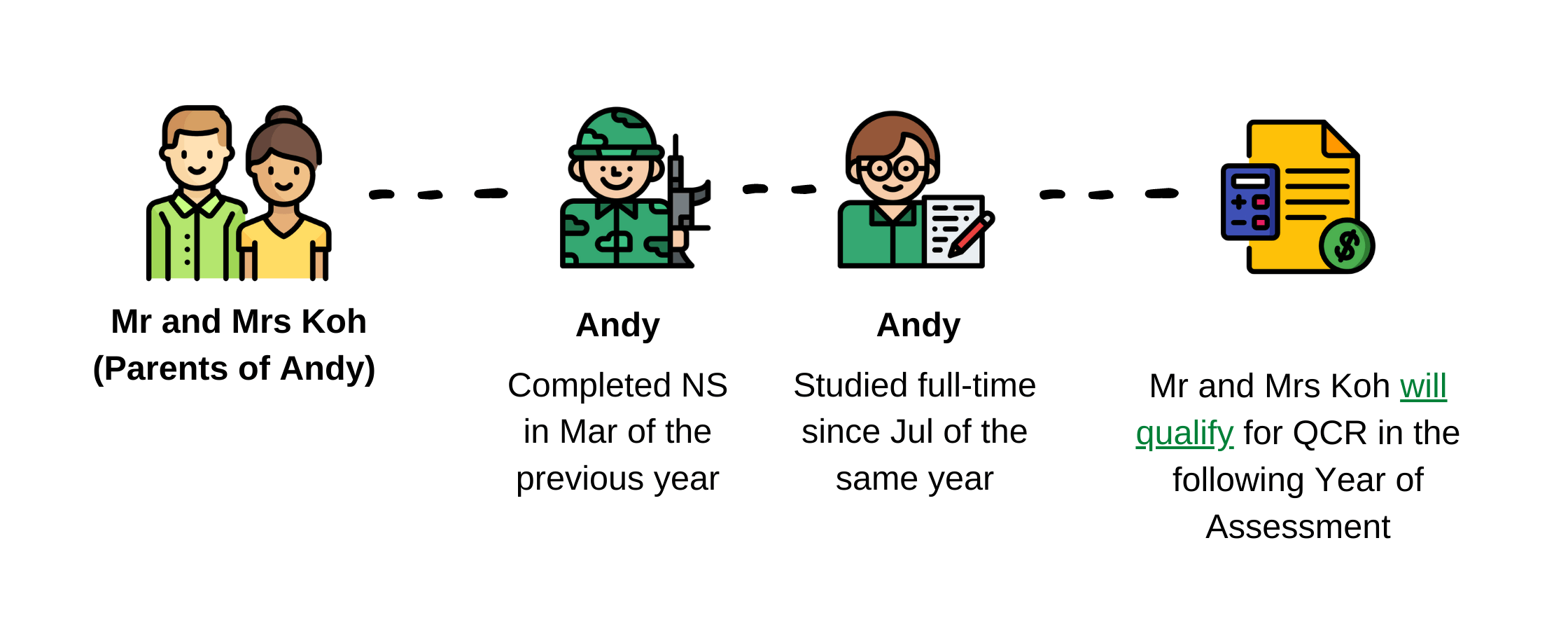 QCR Example on child completing NS and starting full-time studies in the same year