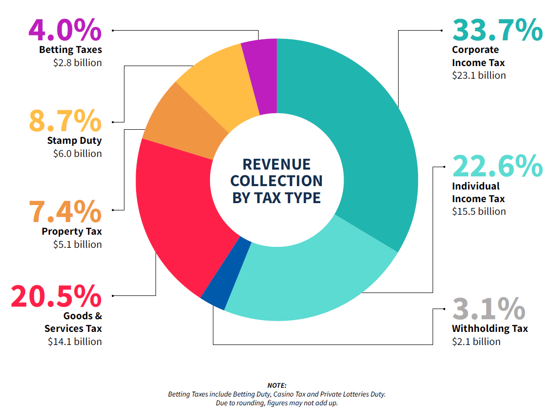 Revenue Collection by Tax Type