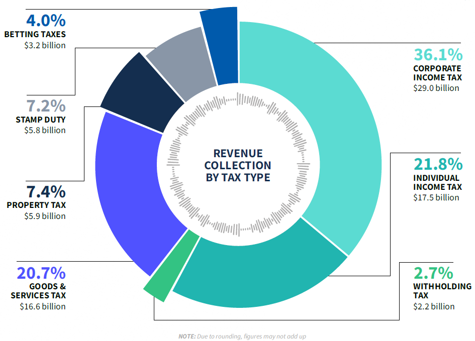 Revenue Collection by Tax Type in FY 2023
