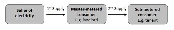 There are two separate supplies of electricity. The first supply is made from the electricity retailer to the master-metered consumer, and the second supply is from the master-metered consumer to the sub-metered consumer.