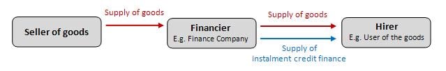 Sales of goods made under a hire purchase agreement typically involve three parties, namely the seller of the goods, the financier (e.g. finance company), and the hirer (e.g. user of the goods). The flow of the supplies for the three parties are as follows: (1) Seller of goods makes a supply of goods to the financier (2) Financier in turn makes a supply of the same goods and a supply of instalment credit finance to the hirer.