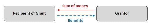 Grantor gives a sum of money and recipient of grant provides benefits to the grantor in return.