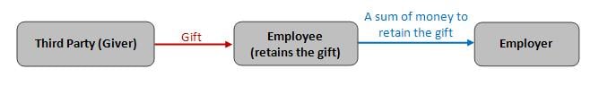 Illustration of an employee who made payment to an employer for retaining a gift received in the course of work from a third party.