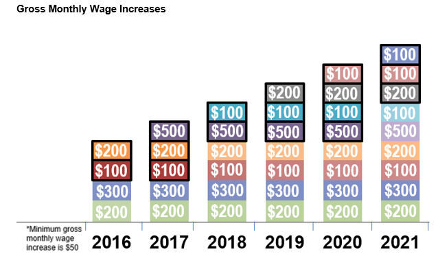 Infographics on WCS 2021 Gross Monthly Wage Increases example