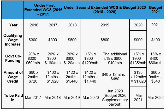 Iras Wage Credit Scheme Wcs