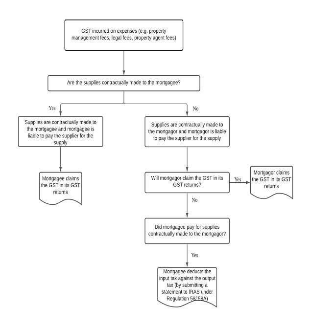 Illustration of who should claim GST on expenses incurred in a mortgagee sale/ lease scenario