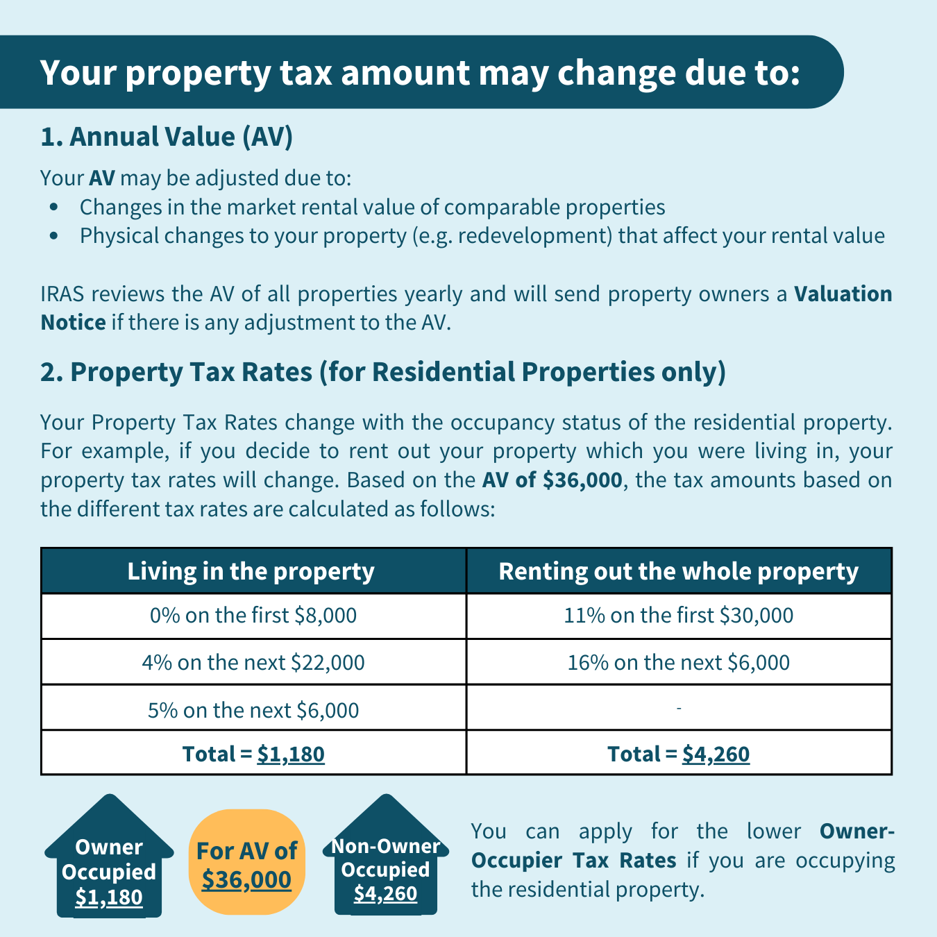 Your property tax amount may change due to changes in the Annual Value (AV) or Property Tax Rates (for residential properties only).