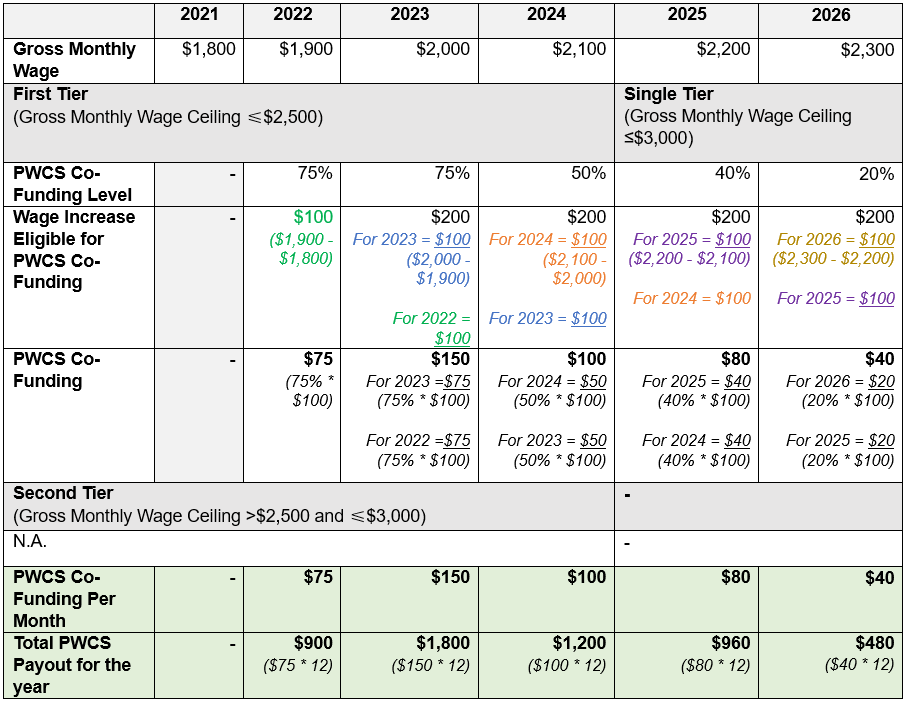 Illustration on the calculation for an employee earning $1,800 per month in 2021, with a $100 gross monthly wage increase each January