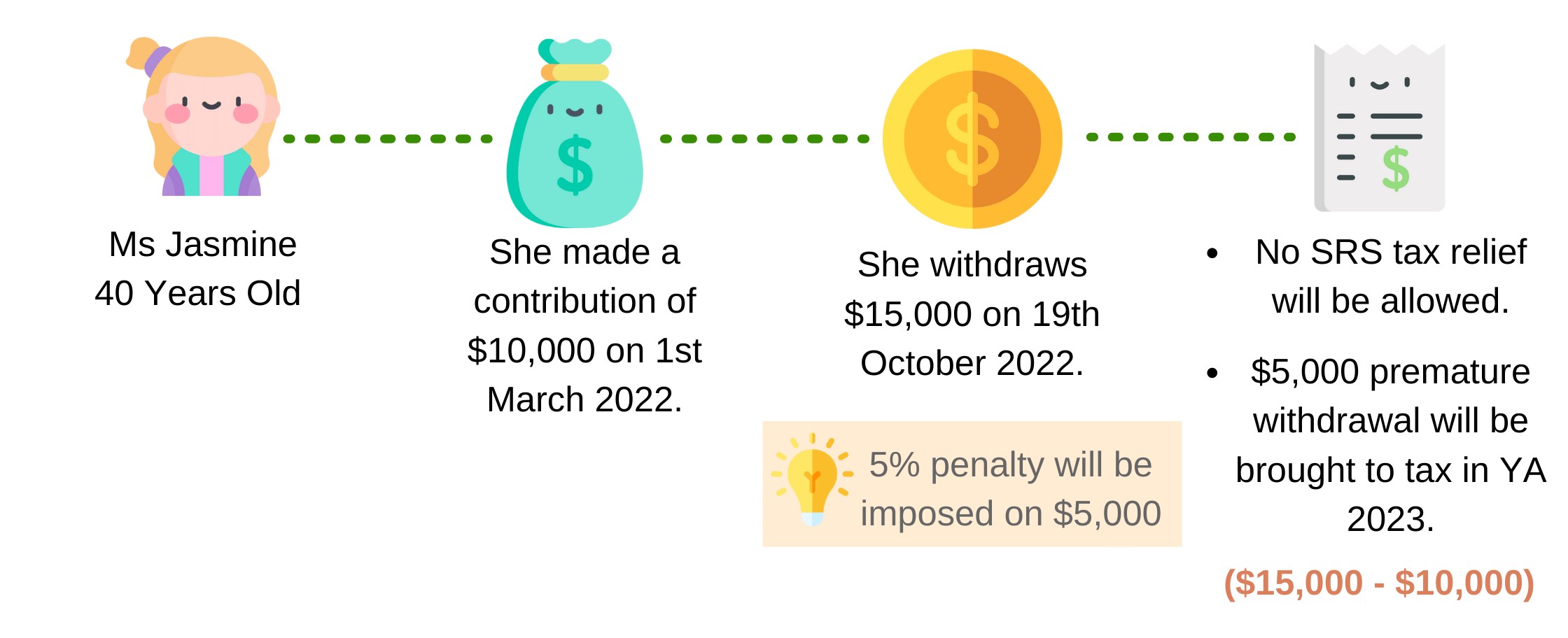 Contribution made before withdrawal in the same year, where withdrawal is more than the amount contributed
