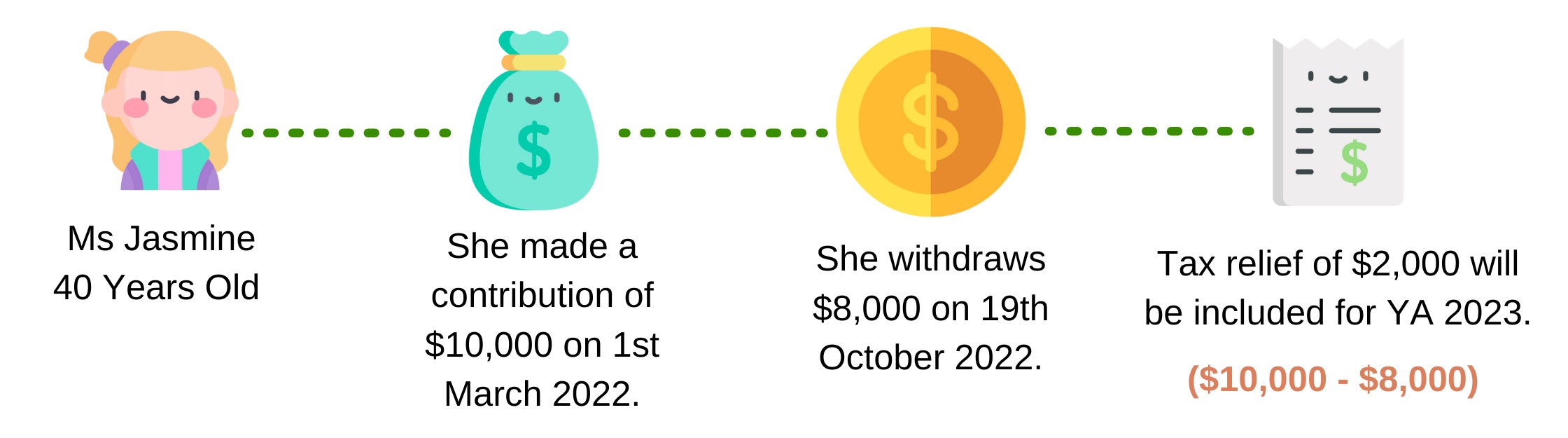 Contribution made before withdrawal in the same year, where withdrawal is less than the amount contributed