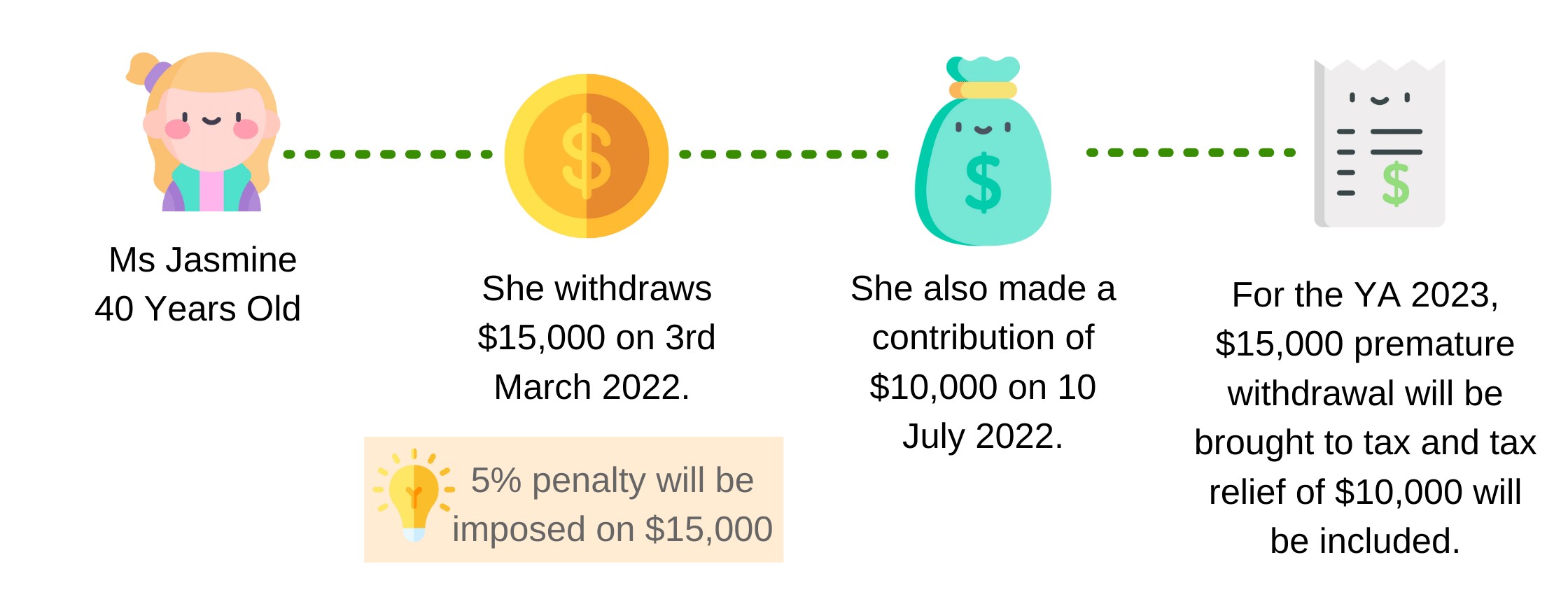 Withdrawal made before contribution in the same year