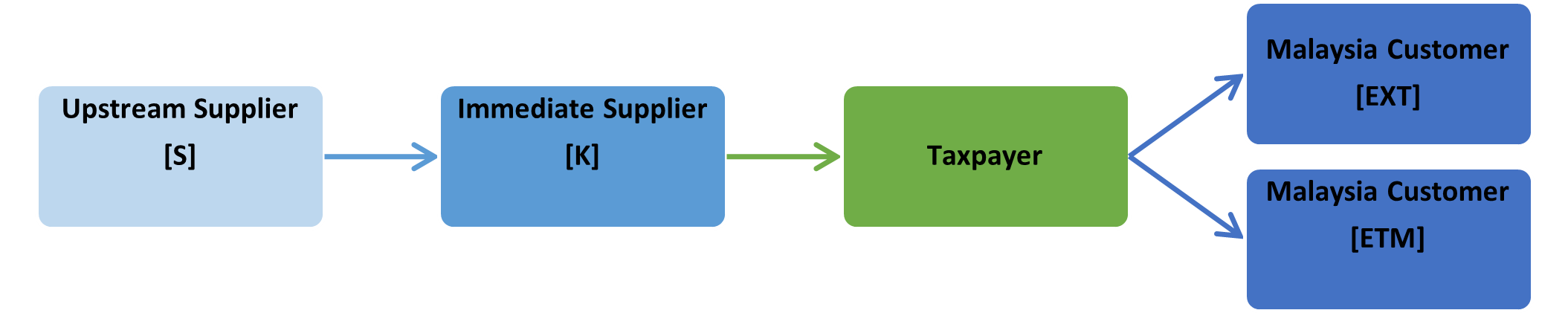Purported Supply Chain